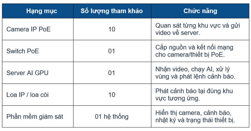 mô hình camera AI phát hiện xe nâng
